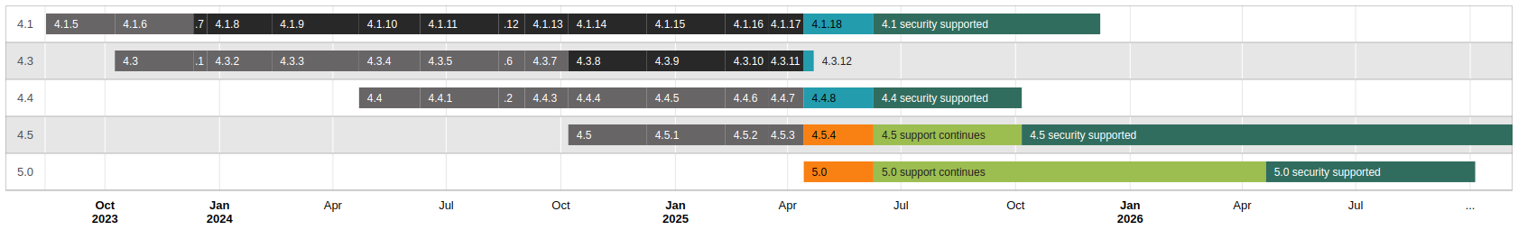 Release graph summarising the currently supported Moodle releases in a visual form